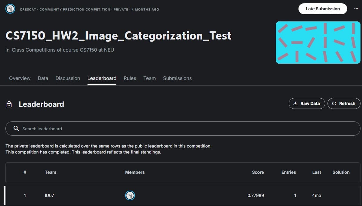 CS7150 HW2 image-categorization test leaderboard, final standings, ranked first with score 0.77989.