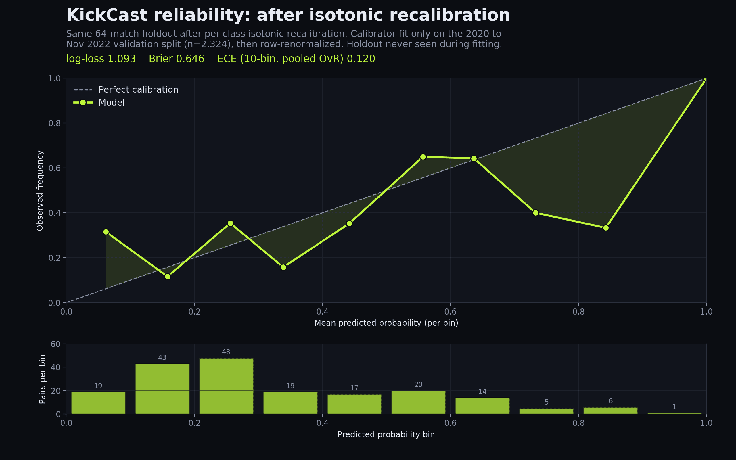 Reliability diagram after per-class isotonic recalibration: the same 10-bin plot with points pulled toward the diagonal