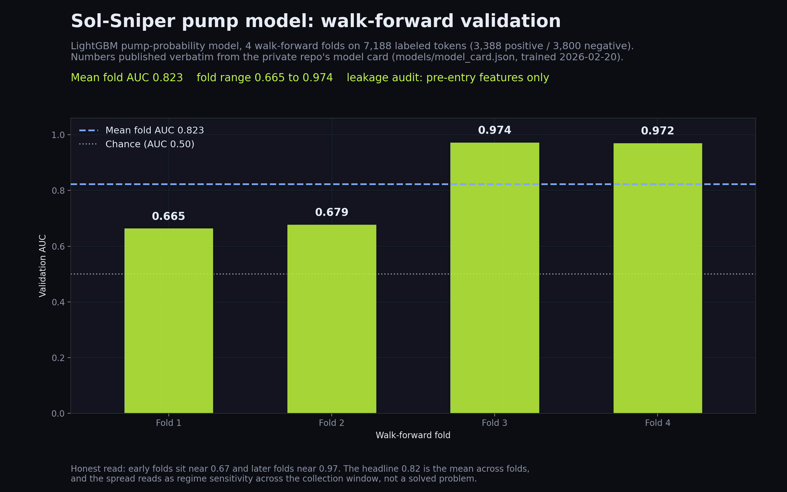 Bar chart of validation AUC for each of the four walk-forward folds of the LightGBM pump-probability model: 0.665, 0.679, 0.974 and 0.972, with a dashed line at the 0.823 fold mean and a dotted chance line at 0.50
