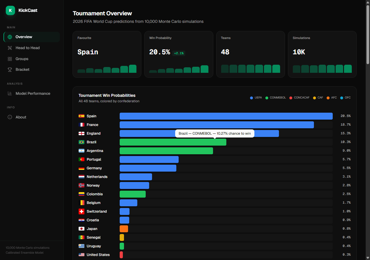 KickCast tournament dashboard: a 48-team win-probability bar chart grouped by confederation with Spain favoured at 20.5%, from 10,000 Monte Carlo simulations of the calibrated ensemble.
