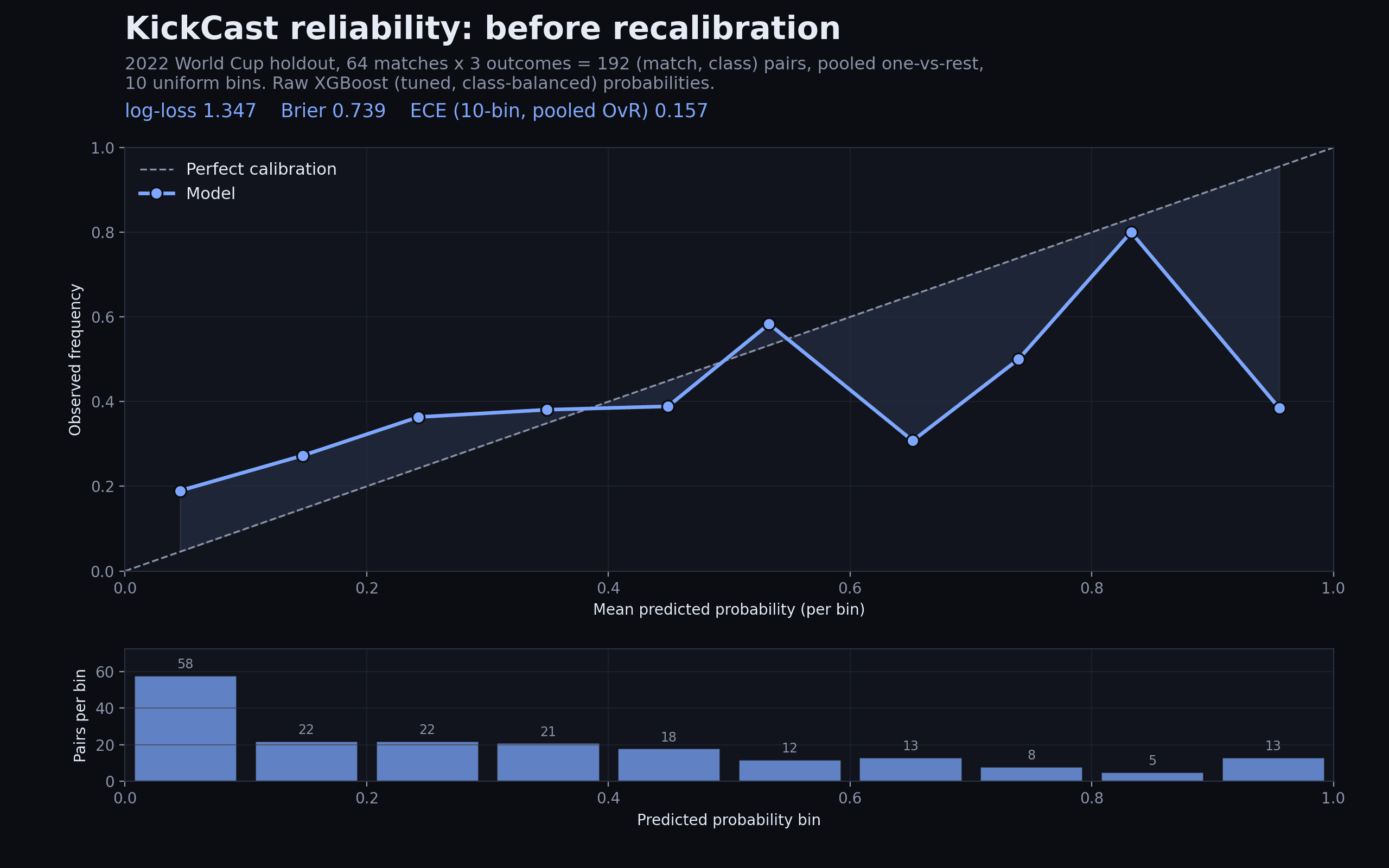Reliability diagram before recalibration: predicted probability vs observed frequency in 10 bins on the 64-match 2022 World Cup holdout, showing under-confidence at low probabilities and over-confidence above 0.6